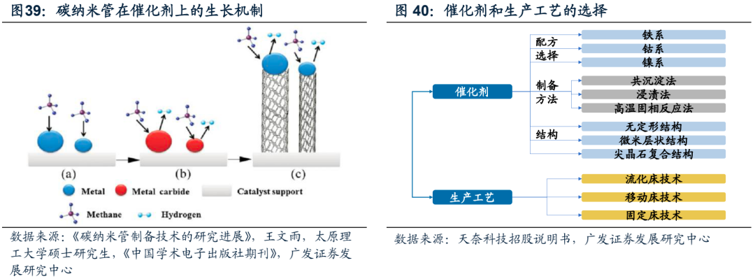 广发电新 | 新能源汽车专题之六：碳管降本增效破局，导电炭黑国产化元年
