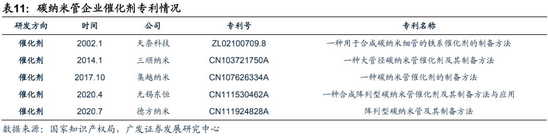 广发电新 | 新能源汽车专题之六：碳管降本增效破局，导电炭黑国产化元年