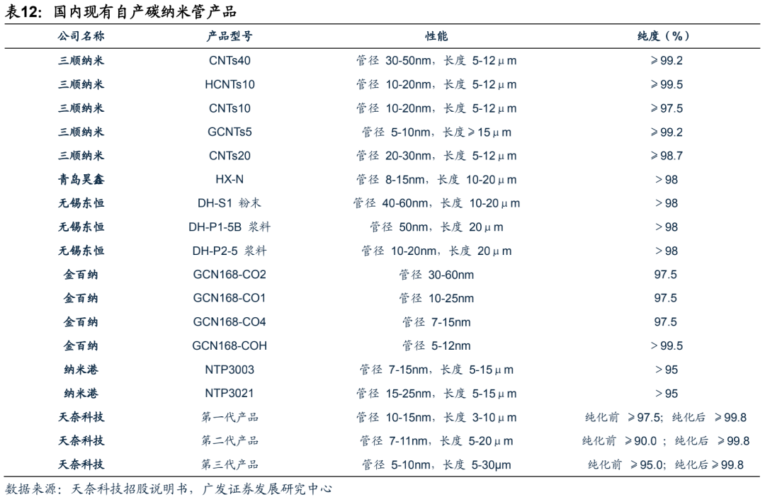 广发电新 | 新能源汽车专题之六：碳管降本增效破局，导电炭黑国产化元年
