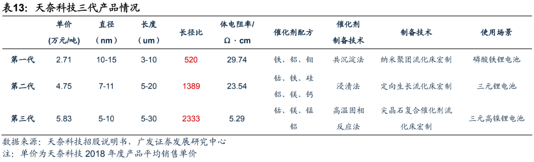 广发电新 | 新能源汽车专题之六：碳管降本增效破局，导电炭黑国产化元年