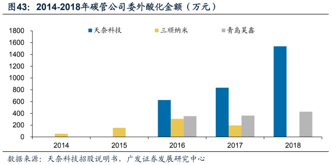 广发电新 | 新能源汽车专题之六：碳管降本增效破局，导电炭黑国产化元年