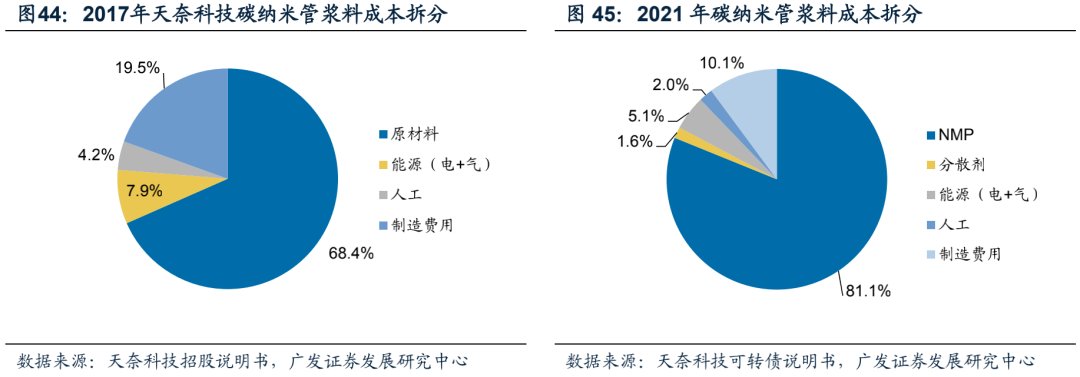 广发电新 | 新能源汽车专题之六：碳管降本增效破局，导电炭黑国产化元年