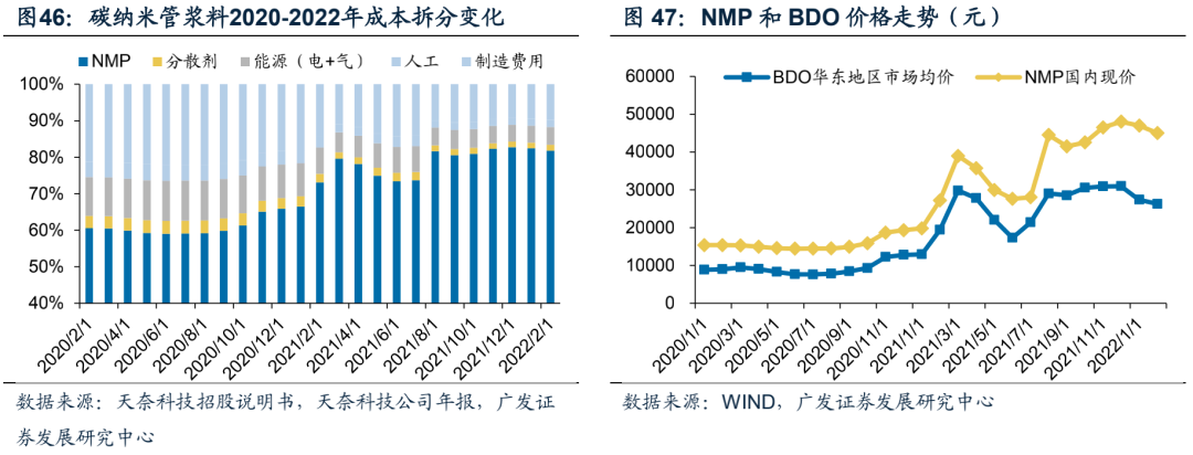 广发电新 | 新能源汽车专题之六：碳管降本增效破局，导电炭黑国产化元年