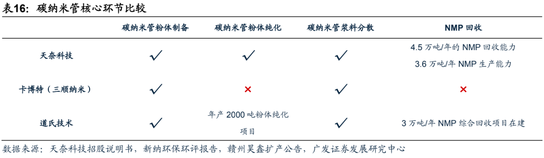 广发电新 | 新能源汽车专题之六：碳管降本增效破局，导电炭黑国产化元年
