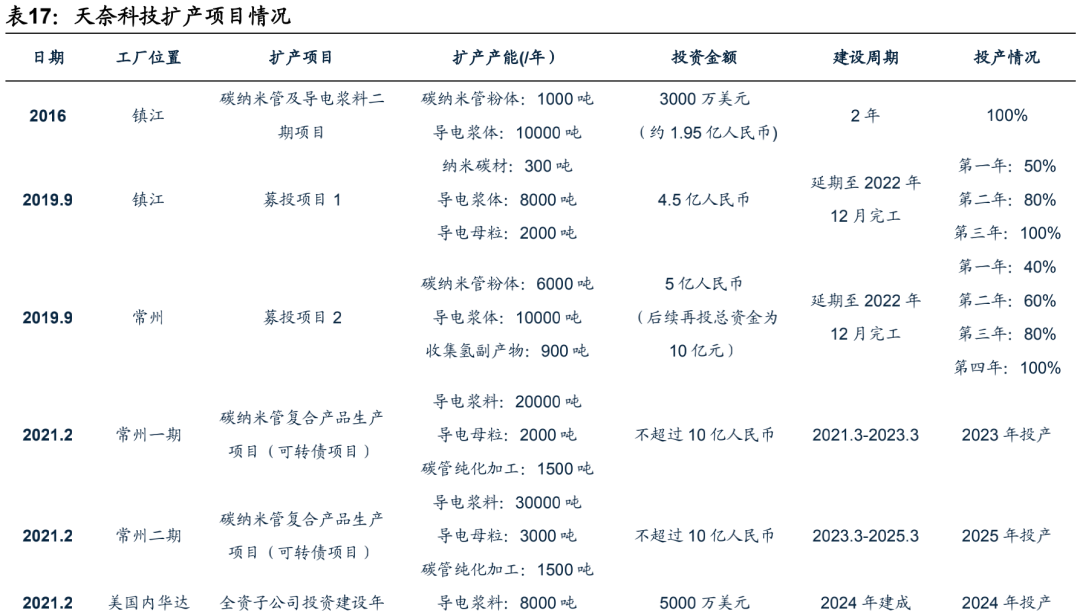 广发电新 | 新能源汽车专题之六：碳管降本增效破局，导电炭黑国产化元年