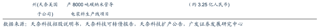 广发电新 | 新能源汽车专题之六：碳管降本增效破局，导电炭黑国产化元年