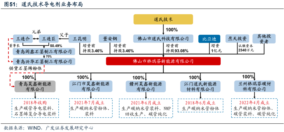 广发电新 | 新能源汽车专题之六：碳管降本增效破局，导电炭黑国产化元年