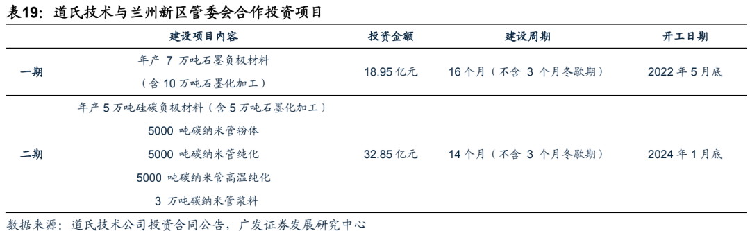 广发电新 | 新能源汽车专题之六：碳管降本增效破局，导电炭黑国产化元年