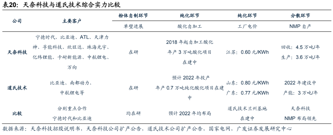 广发电新 | 新能源汽车专题之六：碳管降本增效破局，导电炭黑国产化元年