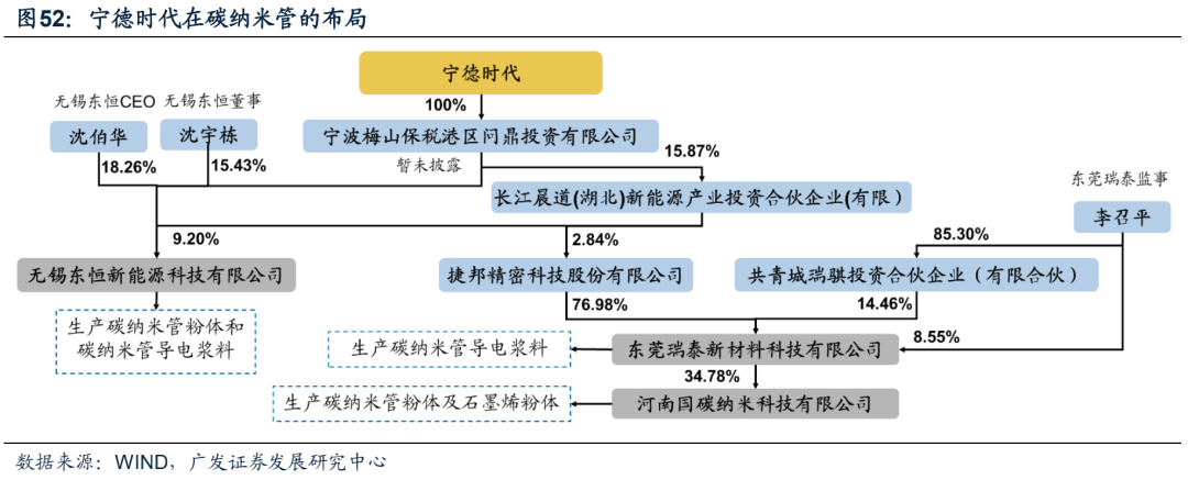 广发电新 | 新能源汽车专题之六：碳管降本增效破局，导电炭黑国产化元年
