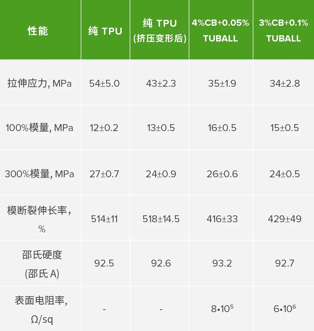 新品推荐｜聚酰胺和热塑性聚氨酯导电应用