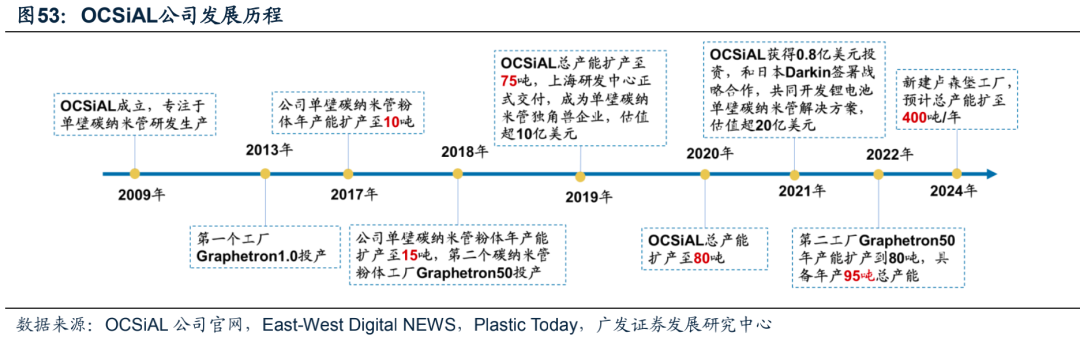 广发电新 | 新能源汽车专题之六：碳管降本增效破局，导电炭黑国产化元年
