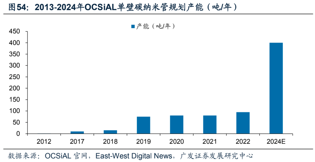 广发电新 | 新能源汽车专题之六：碳管降本增效破局，导电炭黑国产化元年