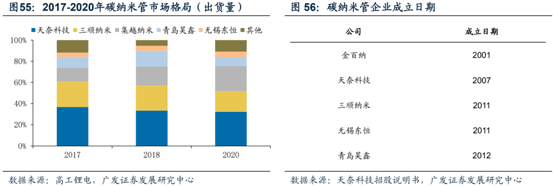 广发电新 | 新能源汽车专题之六：碳管降本增效破局，导电炭黑国产化元年