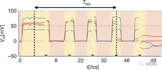 与微流控平台高度集成的石墨烯霍尔传感器，用于全血的磁传感