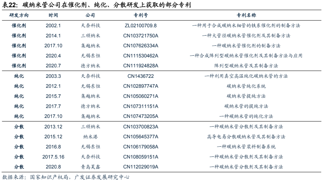 广发电新 | 新能源汽车专题之六：碳管降本增效破局，导电炭黑国产化元年