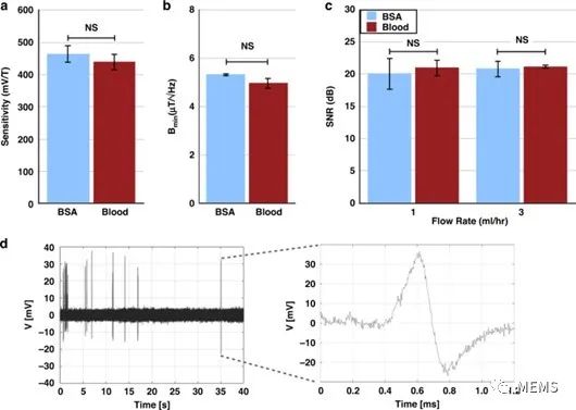 与微流控平台高度集成的石墨烯霍尔传感器，用于全血的磁传感