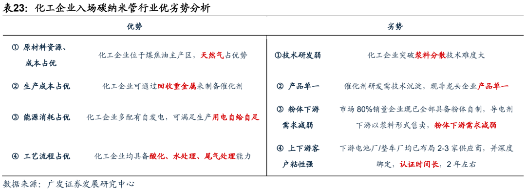 广发电新 | 新能源汽车专题之六：碳管降本增效破局，导电炭黑国产化元年