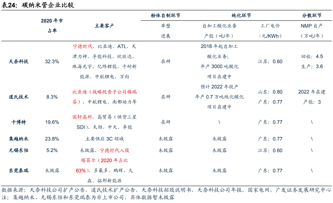 广发电新 | 新能源汽车专题之六：碳管降本增效破局，导电炭黑国产化元年