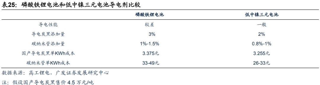 广发电新 | 新能源汽车专题之六：碳管降本增效破局，导电炭黑国产化元年