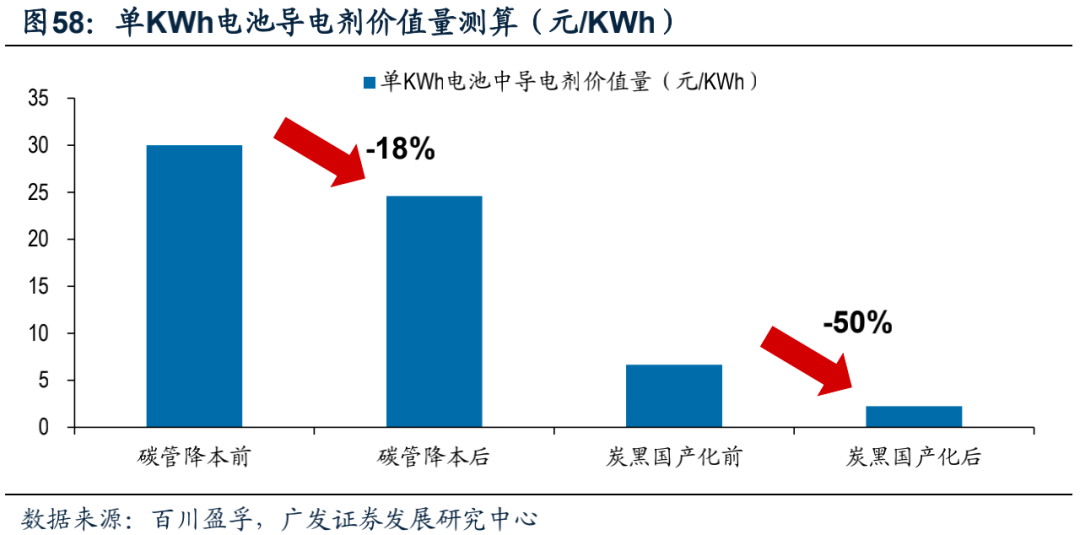 广发电新 | 新能源汽车专题之六：碳管降本增效破局，导电炭黑国产化元年