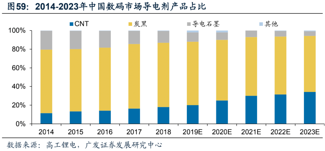 广发电新 | 新能源汽车专题之六：碳管降本增效破局，导电炭黑国产化元年