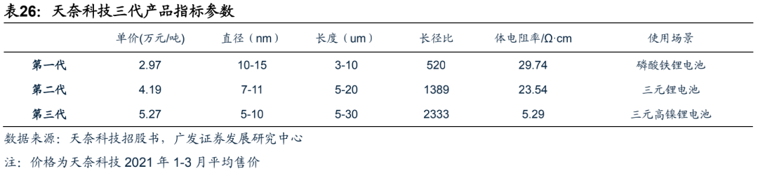 广发电新 | 新能源汽车专题之六：碳管降本增效破局，导电炭黑国产化元年
