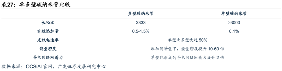 广发电新 | 新能源汽车专题之六：碳管降本增效破局，导电炭黑国产化元年