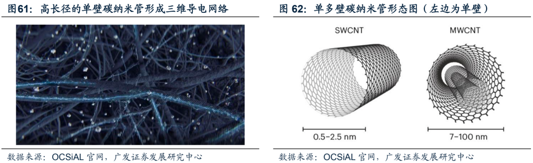 广发电新 | 新能源汽车专题之六：碳管降本增效破局，导电炭黑国产化元年