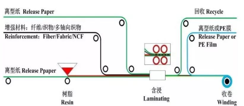 一文简要了解碳纤维预浸料及其组成材料的特性