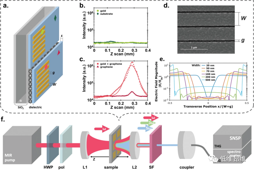 Adv. Optical Mater.：石墨烯异质结实现高次谐波生成增强