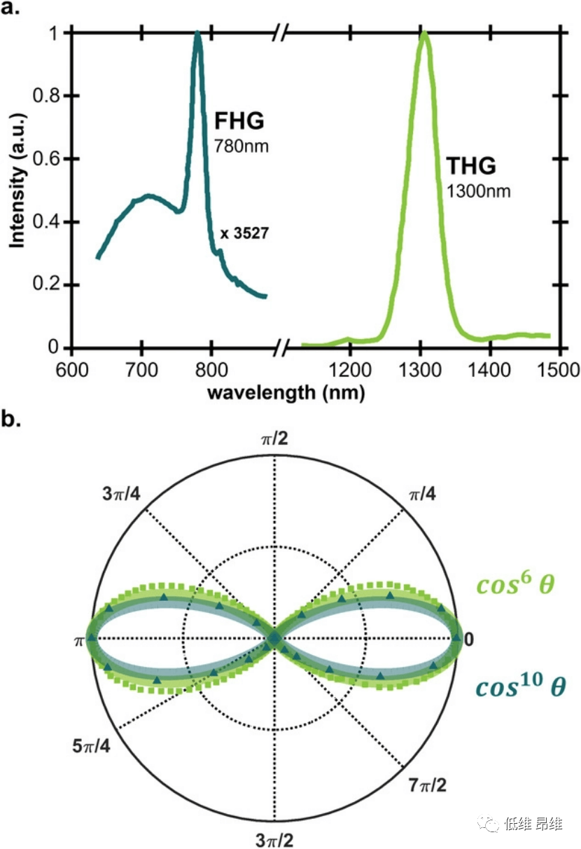 Adv. Optical Mater.：石墨烯异质结实现高次谐波生成增强