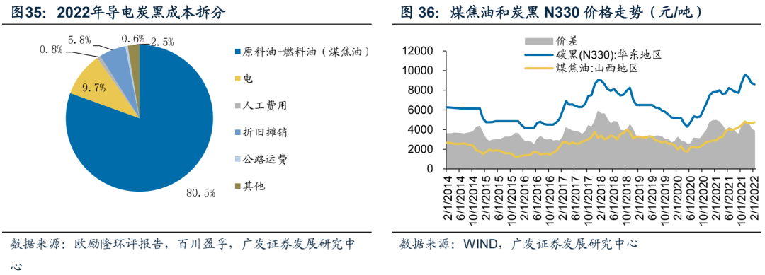 广发电新 | 新能源汽车专题之六：碳管降本增效破局，导电炭黑国产化元年
