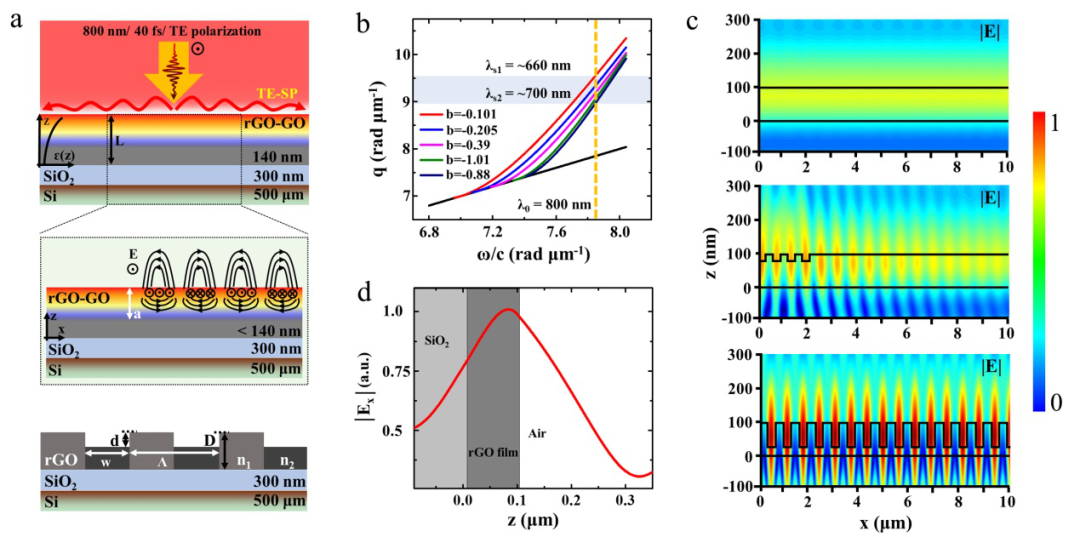 Light：长光所 | 飞秒激光对石墨烯材料的高效微纳加工与应用