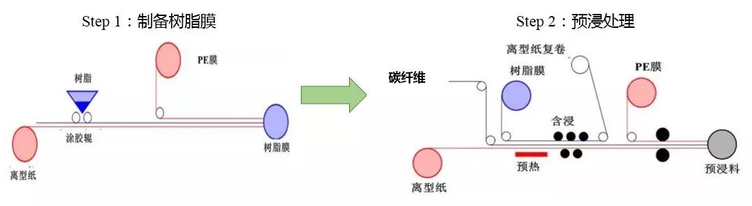 一文简要了解碳纤维预浸料及其组成材料的特性