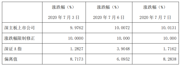 关于股票异常波动，您狠好奇吧！好奇那就对了·····