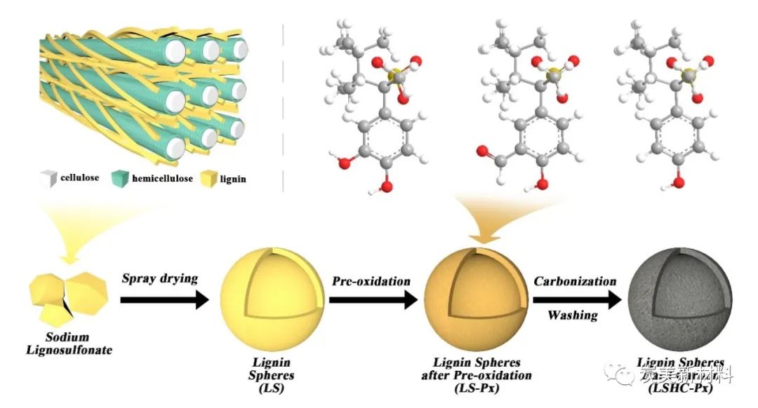 Carbon 预氧化实现结构优化以提升木质素基硬碳材料的锂离子存储