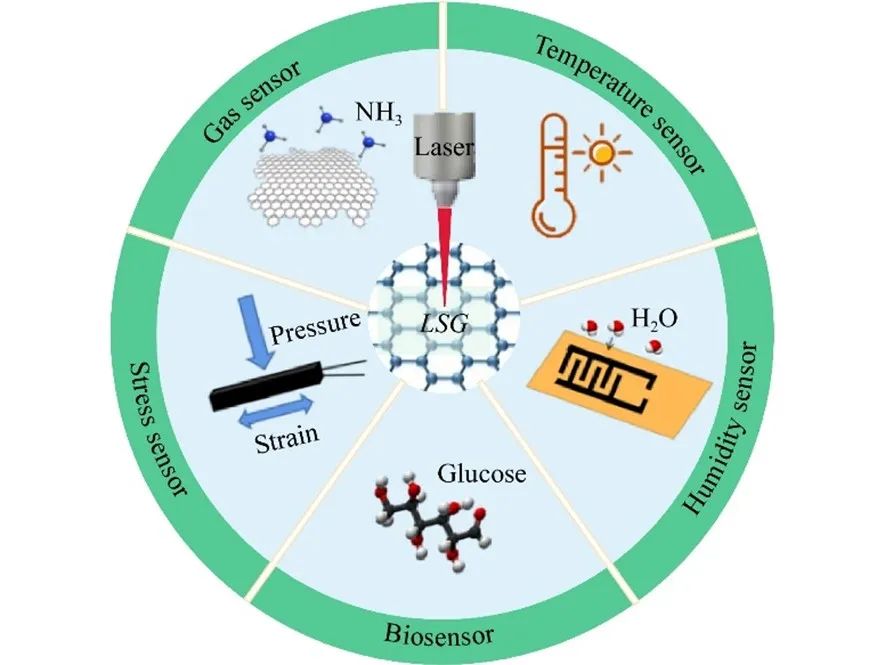 Light Adv. Manuf. | 激光直写石墨烯：为传感器的发展铺平道路