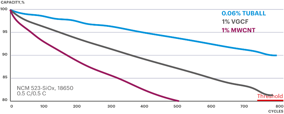 单壁碳纳米管助力孚能科技能量密度突破330Wh/kg，助力续航增长25%