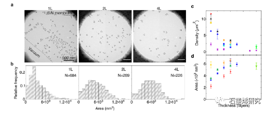 麻省理工学院Frances M. Ross等--控制金成核和生长的悬浮石墨烯膜