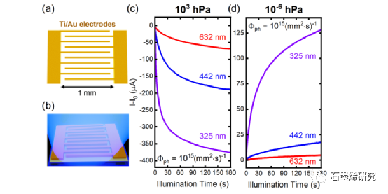 杜伊斯堡-埃森大学Tilmar Kümmell等--表面吸附物对(MO)CVD生长石墨烯-MOS2异质结构光电探测器光响应的作用