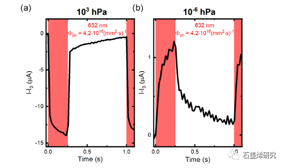 杜伊斯堡-埃森大学Tilmar Kümmell等--表面吸附物对(MO)CVD生长石墨烯-MOS2异质结构光电探测器光响应的作用