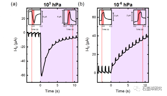 杜伊斯堡-埃森大学Tilmar Kümmell等--表面吸附物对(MO)CVD生长石墨烯-MOS2异质结构光电探测器光响应的作用