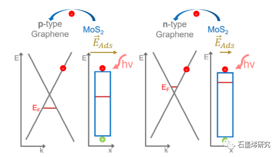 杜伊斯堡-埃森大学Tilmar Kümmell等--表面吸附物对(MO)CVD生长石墨烯-MOS2异质结构光电探测器光响应的作用