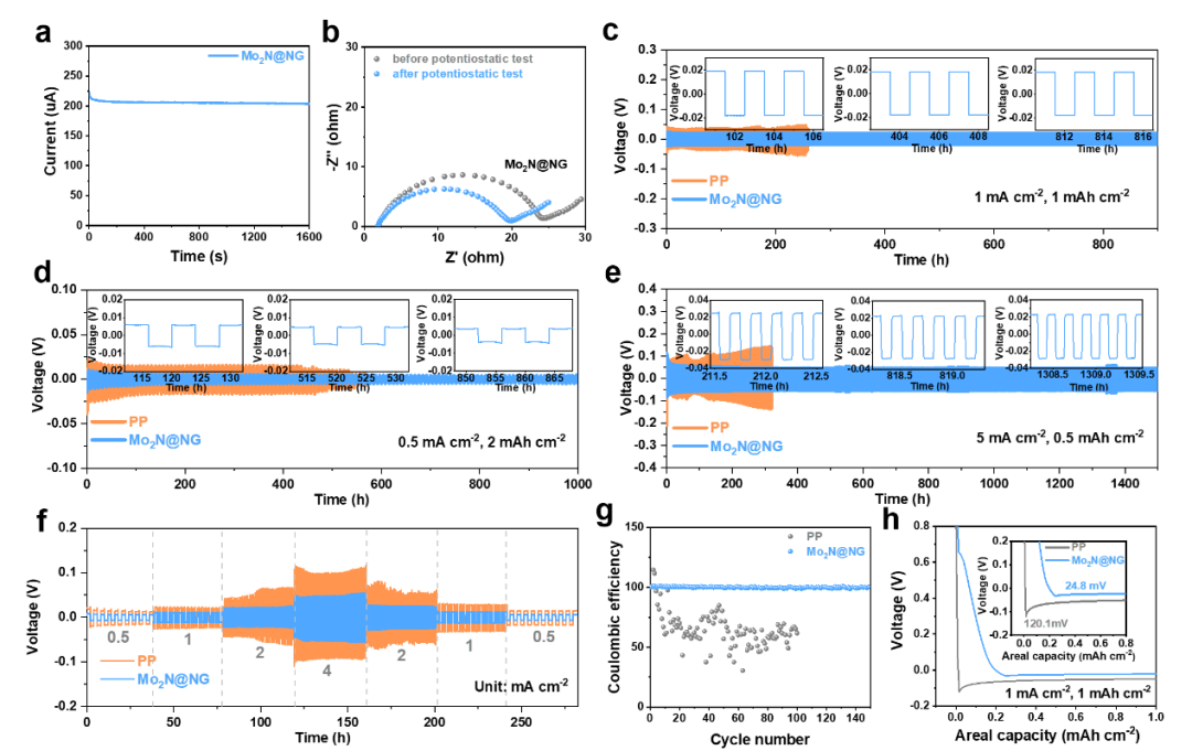 陈远富教授AFM：Mo2N量子点修饰N掺杂石墨烯纳米片作为双功能界面层用于免枝晶生长、无穿梭效应的锂硫电池