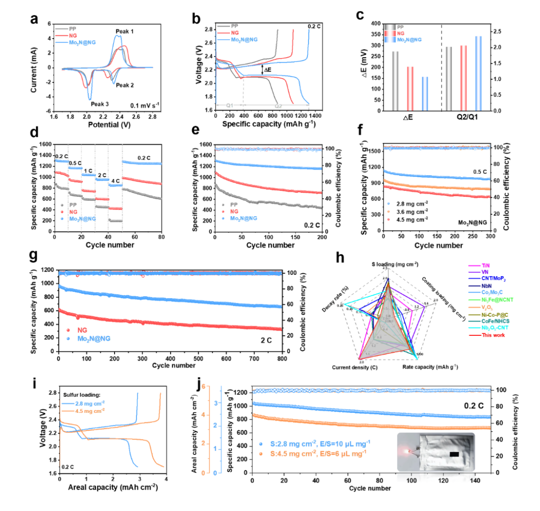 陈远富教授AFM：Mo2N量子点修饰N掺杂石墨烯纳米片作为双功能界面层用于免枝晶生长、无穿梭效应的锂硫电池