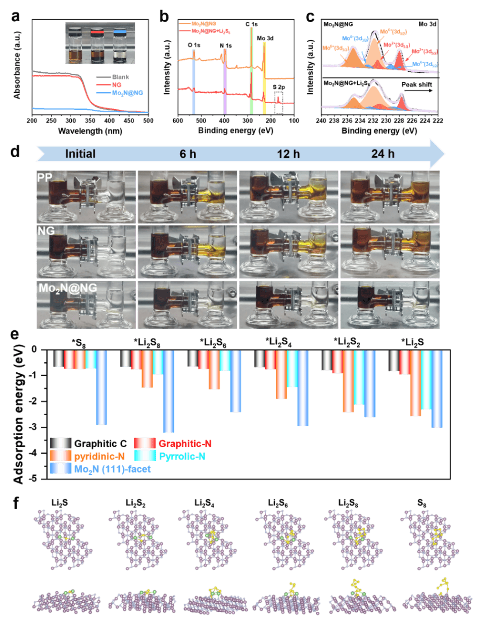 陈远富教授AFM：Mo2N量子点修饰N掺杂石墨烯纳米片作为双功能界面层用于免枝晶生长、无穿梭效应的锂硫电池