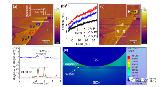 东华大学Yitian Peng等--界面水在电场中石墨烯摩擦学行为中的作用