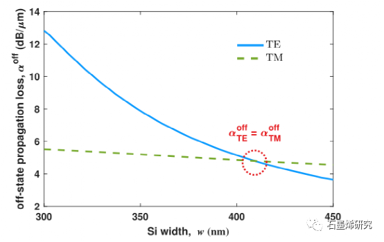 塔比亚特莫达雷斯大学和设拉子大学等--使用3D 传热方法设计和分析偏振不敏感的 VO2/石墨烯光调制器