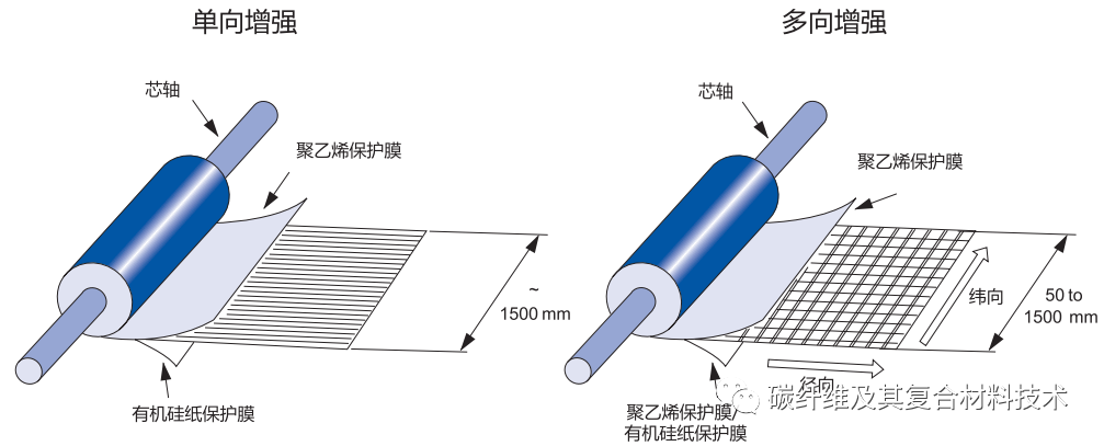 一文简要了解碳纤维预浸料及其组成材料的特性